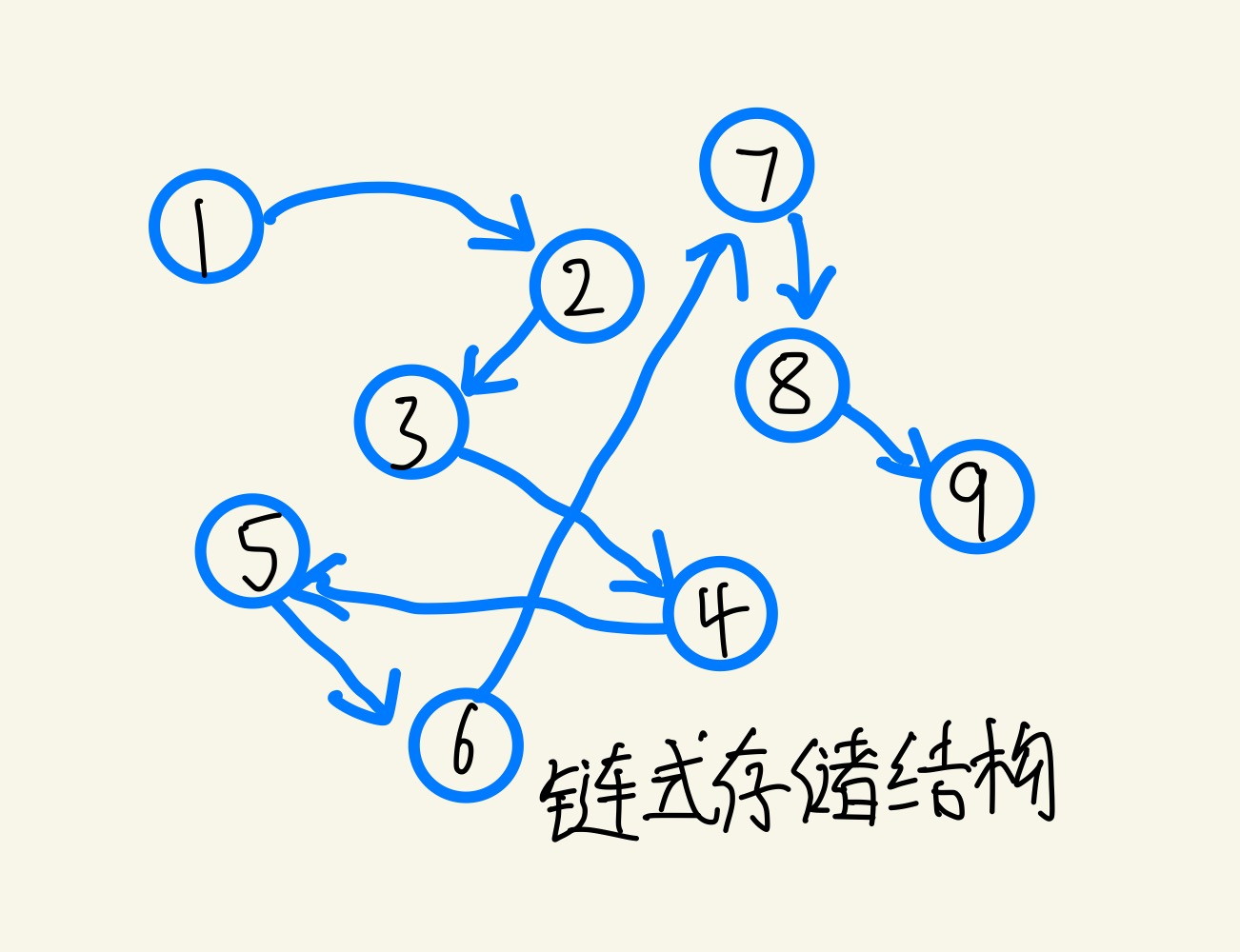 线性表的链式存储结构的特点是用一组任意的存储单元存储线性表的数据