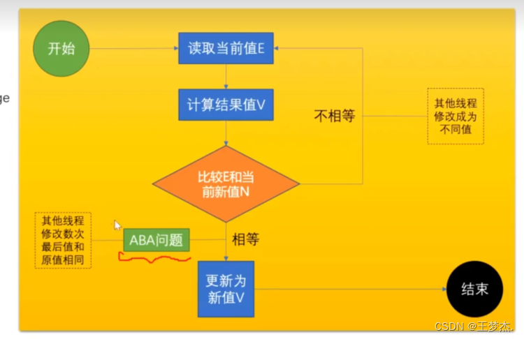 Java实现CAS的原理