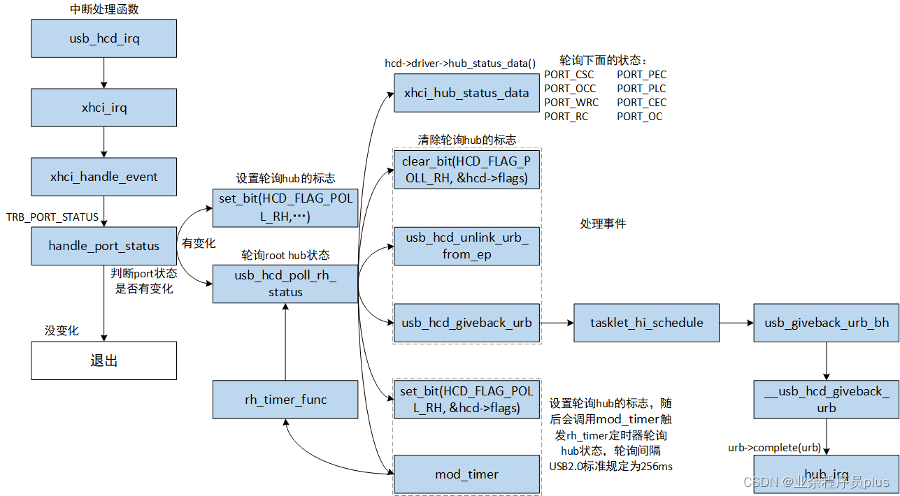 轮询hub事件