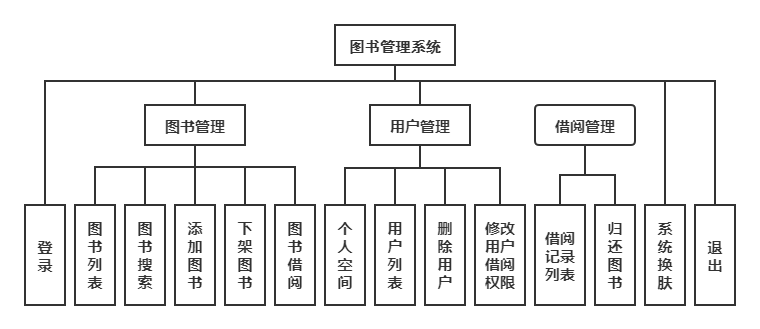 武汉理工大学大三下计算机系统能力实训基于qt的图书管理系统设计与