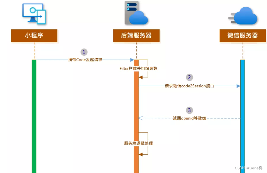 Spring Security 自定义拦截器Filter实现登录认证