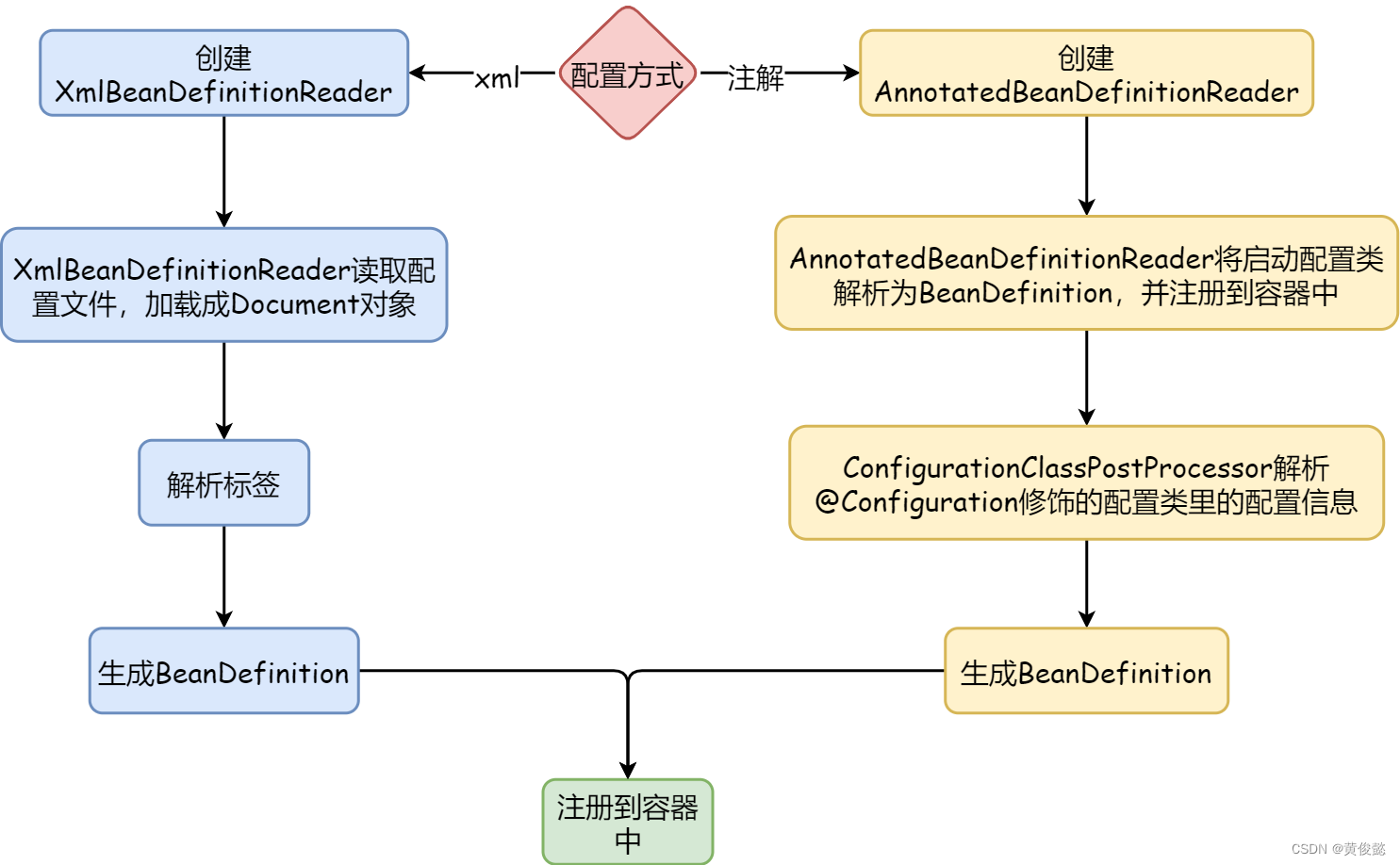 人人都能看懂的Spring源码解析，配置解析与BeanDefinition加载注册