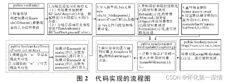 基于开源 web３引擎的三维系统的开发