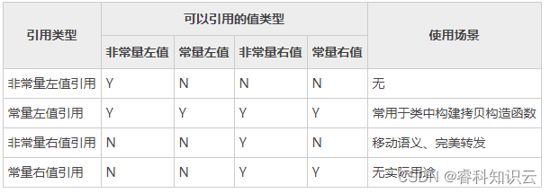 引用类型	|可以引用的值类型	|使用场景|--|--|--