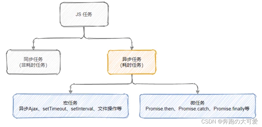 [外链图片转存失败,源站可能有防盗链机制,建议将图片保存下来直接上传(img-1HbMh2Wl-1668997333723)(宏_微任务.png)]