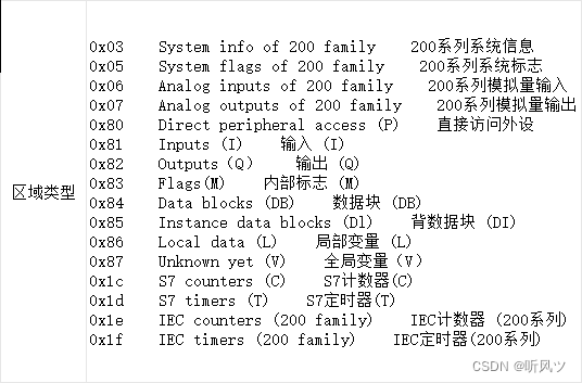 区域类型