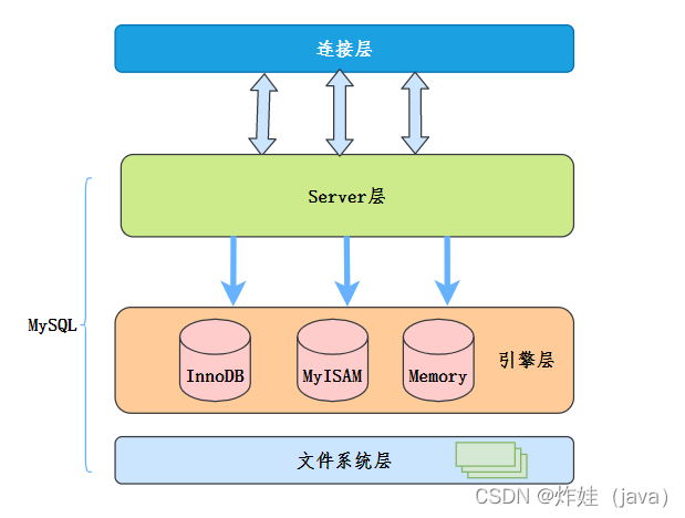 Mysql由