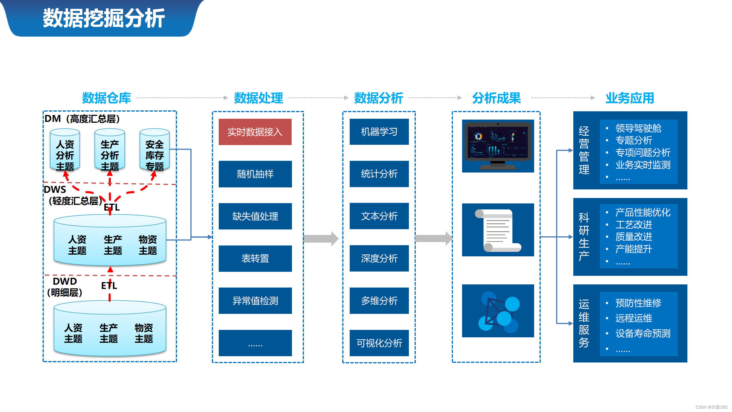 智慧城市数据中台建设方案：PPT全文51页，附下载