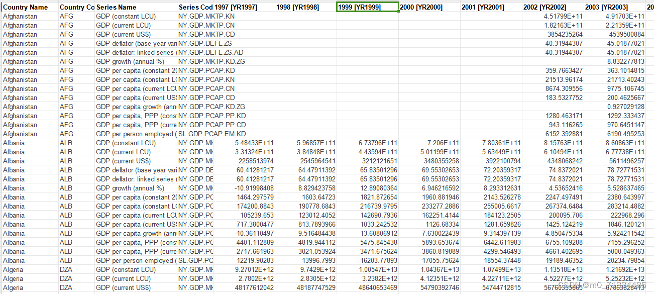 1997-2021年世界各国GDP数据