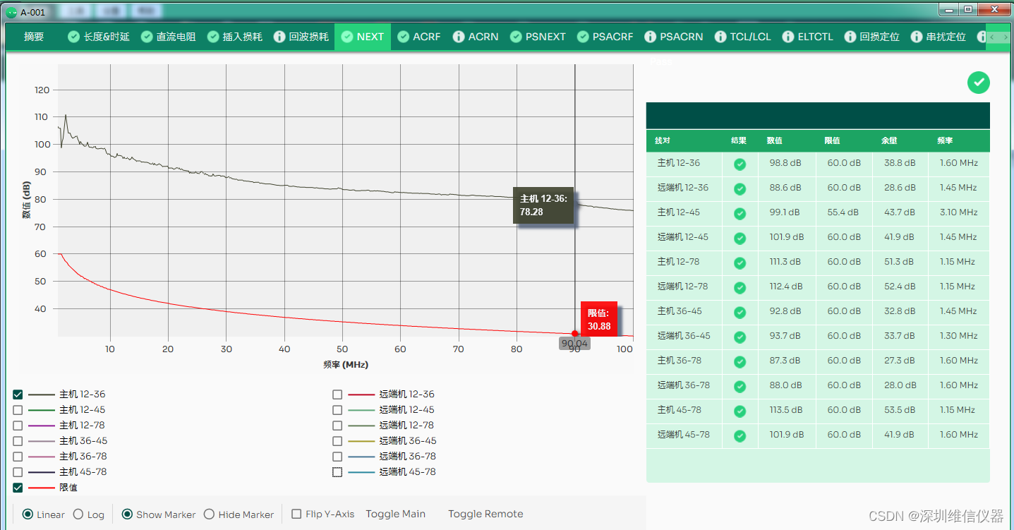 NEXT在90MHz此频点测试值维78.28db--AEM TESTPRO