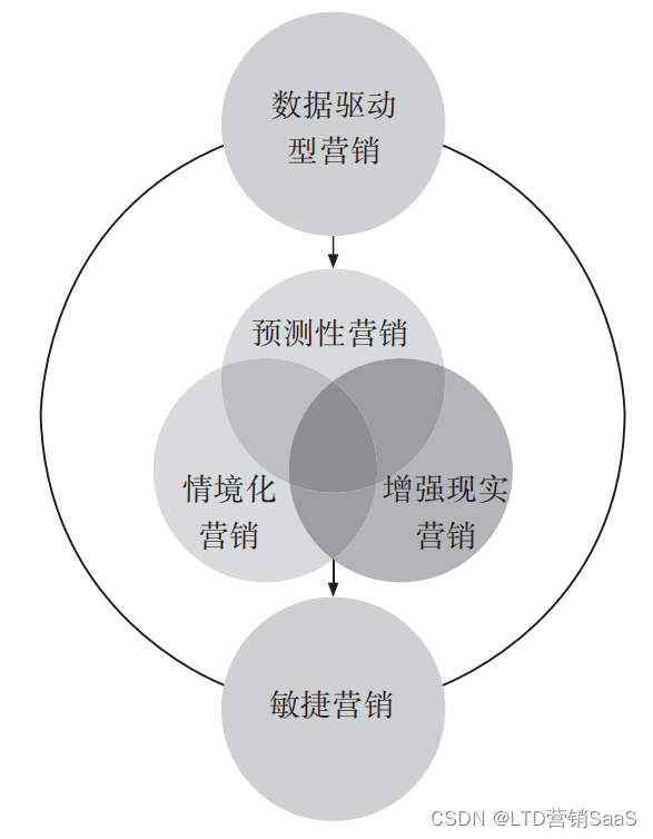 营销革命5.0—用技术手段推动市场部变革