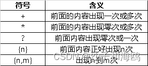 在重复结构的元字符这里插入图片描述