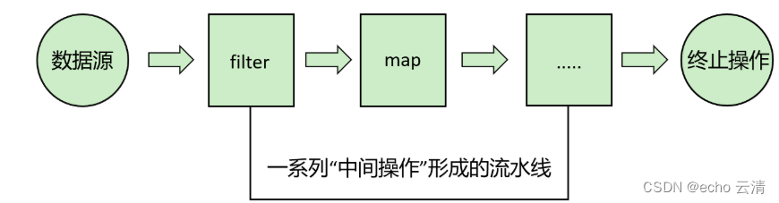 03-详细介绍Stream及其常用API