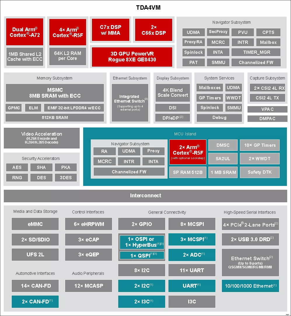 TDA4VM系统框图 来自TI官网
