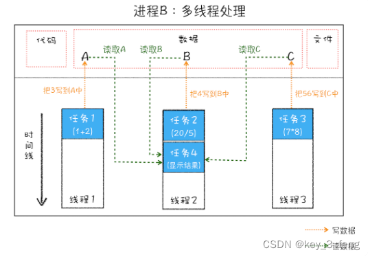 Chrome 浏览器的四大进程