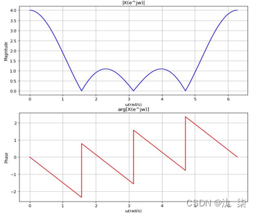 Magnitude spectrum and phase spectrum of Figure 4-3