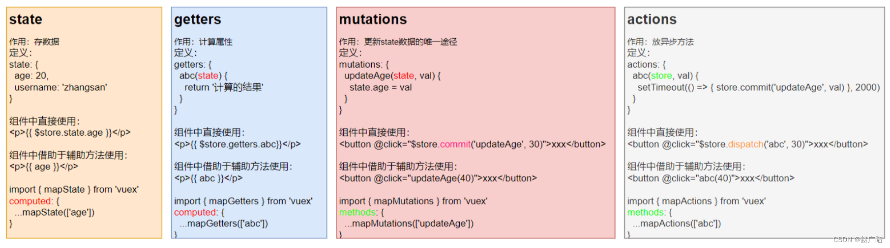 Vue2向Vue3过度Vuex核心概念getters