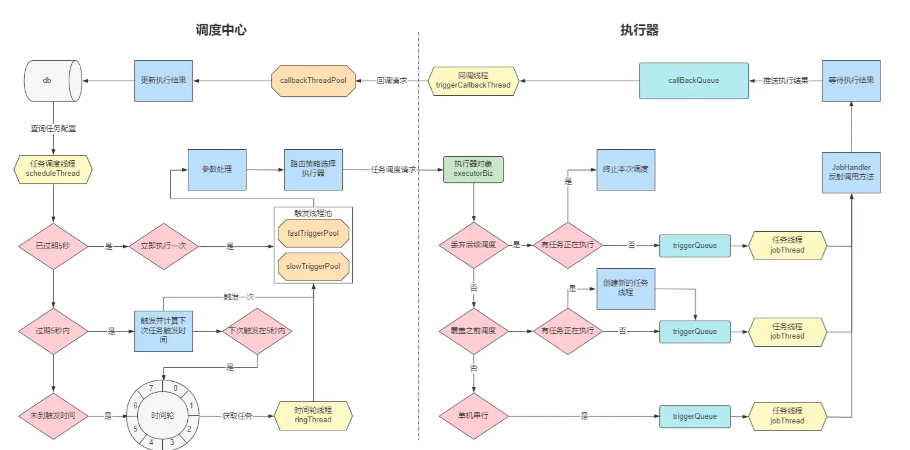 【分布式任务调度】XXL-JOB的任务调度实现原理（四）