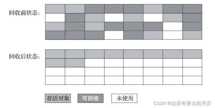 JVM中如何实现垃圾收集