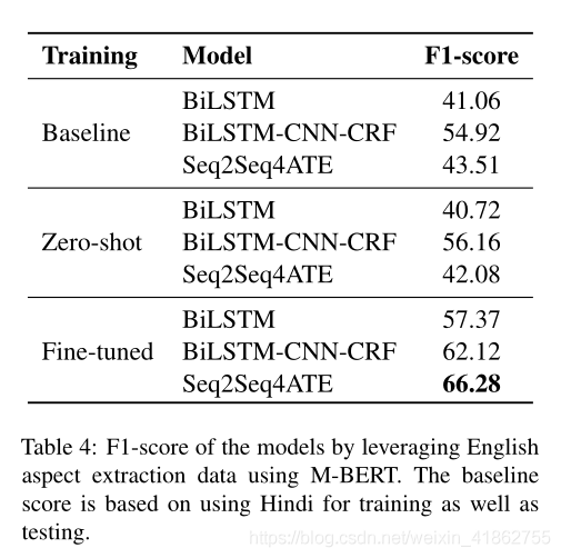 13. Enhancing Aspect Extraction Hindi 阅读笔记