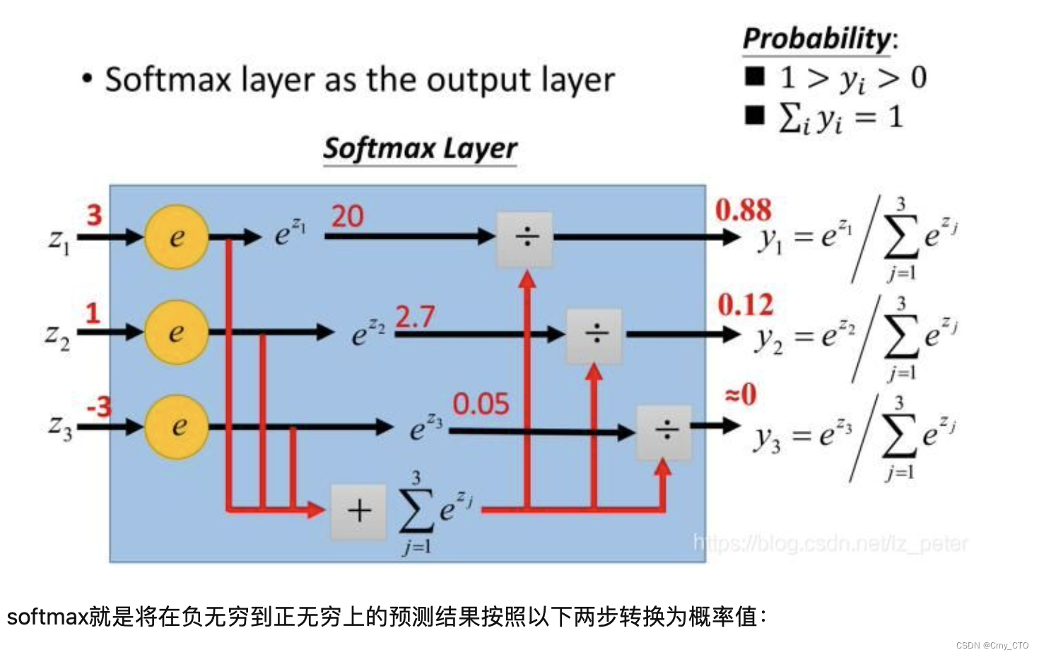 Pytorch Softmax Function / Layer (函数 / 层)-CSDN博客