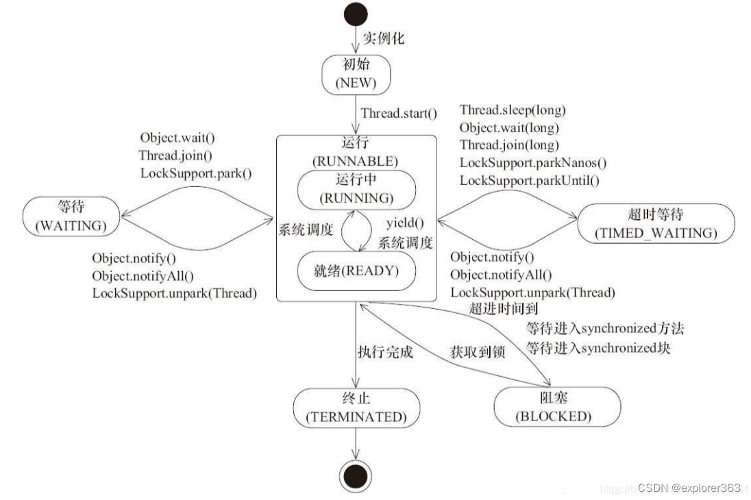 线程的常用方法及六种状态