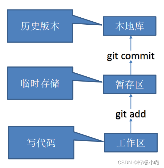 请添加图片描述