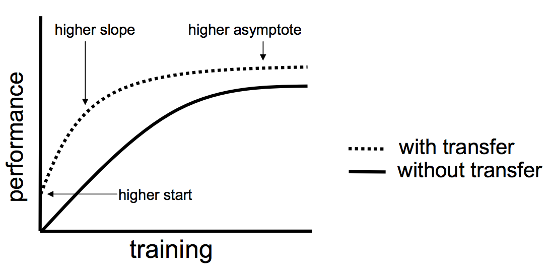 深入理解预训练（pre-learning）、微调（fine-tuning）、迁移学习（transfer learning）三者的联系与区别