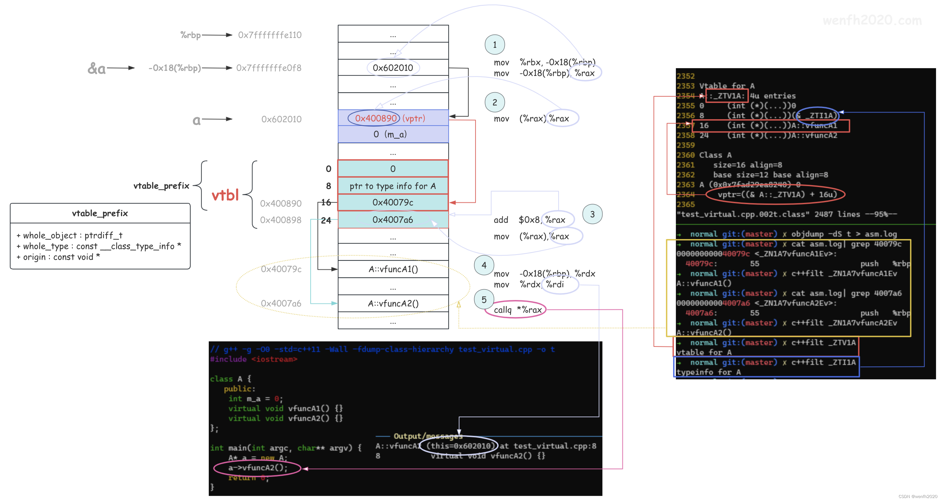 深入探索 C++ 多态 ① - 虚函数调用链路