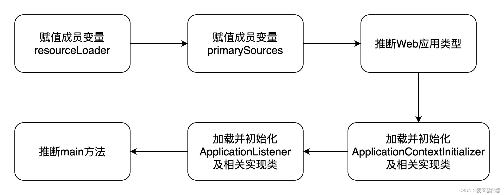 实例化流程