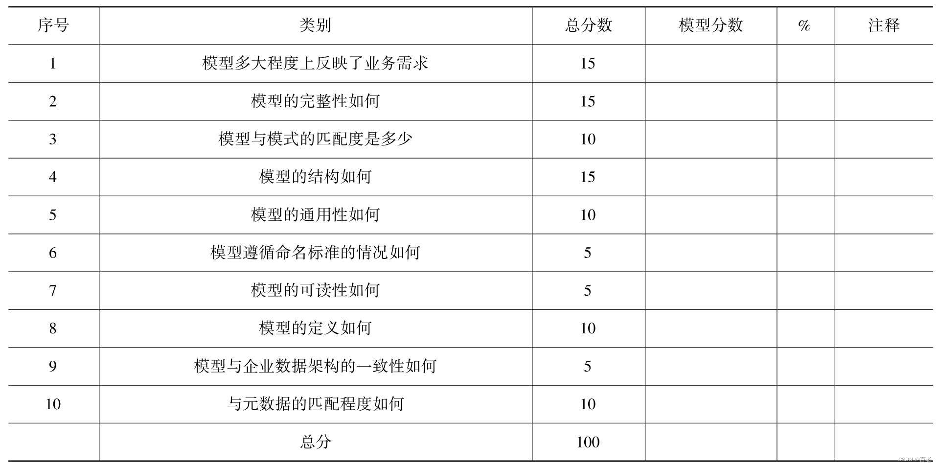 10分钟了解数据架构、数据模型