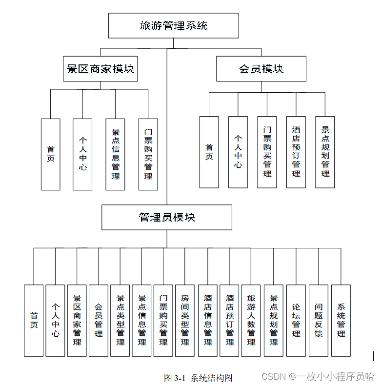 基于web的旅游管理系统/旅游网站的设计与实现