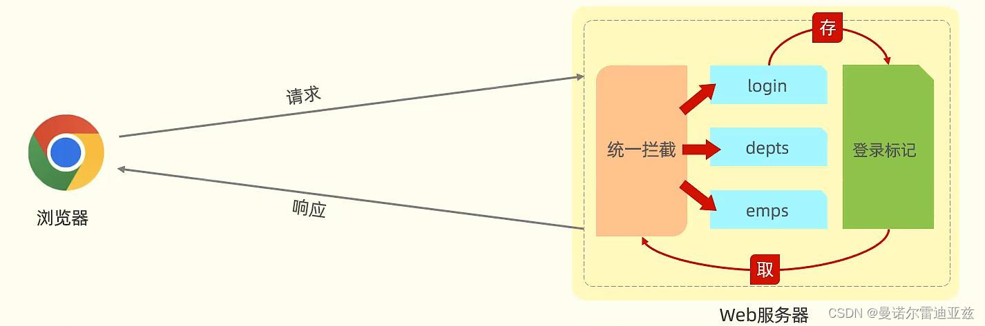 登录校验原理过程和统一拦截技术（Cookie、Sesstion 和JWT令牌）