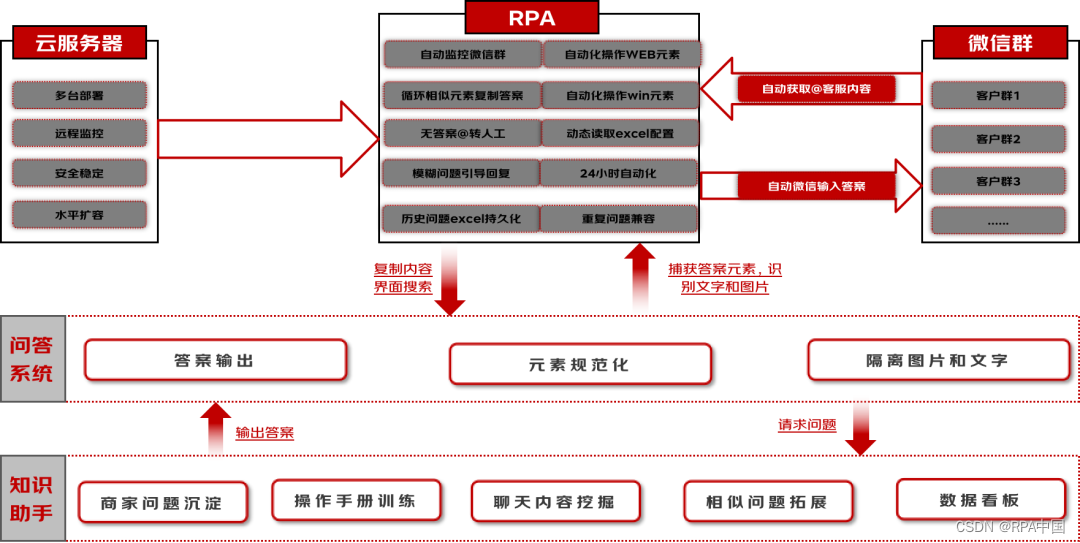 京东通过RPA+智能问答，实现微信端智能客服