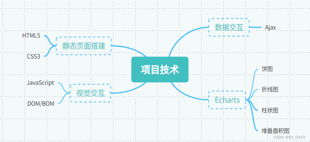 2023年计算机设计大赛国三 数据可视化 （源码可分享）