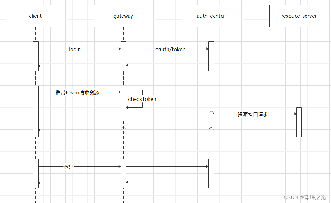 微服务鉴权中心之网关配置SpringSecurity+oauth2