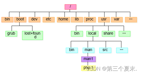 Linux的目录结构和文件结构（持续更新Linux相关知识）_linux文件管理器浏览器计算机内文件结构-CSDN博客