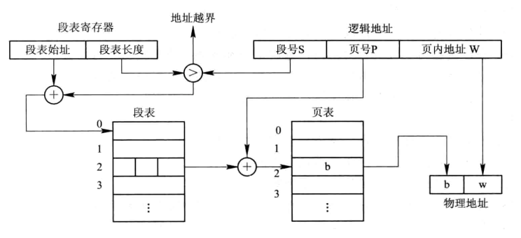 OS_内存管理@非连续方式@段式和段页式