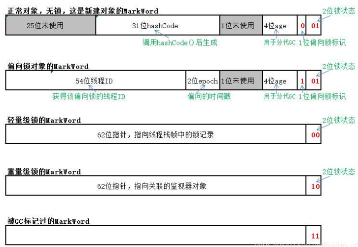 java什么是monitor和Monitor监视器锁、对象布局