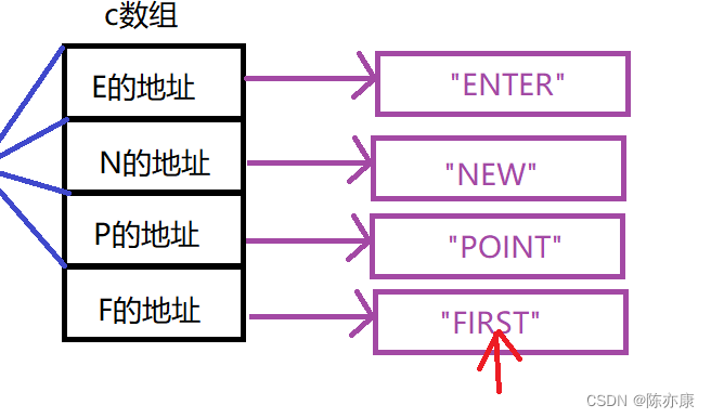 【C语言】一次让你看透指针笔试题