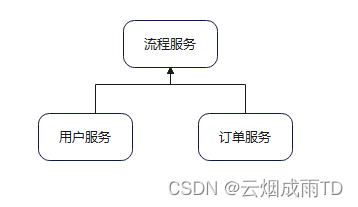 Camunda 7.x 系列【17】BusinessKey