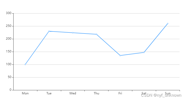 (echarts)折线图封装相关总结及使用