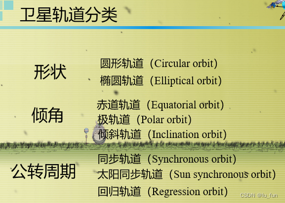 空天地光网络