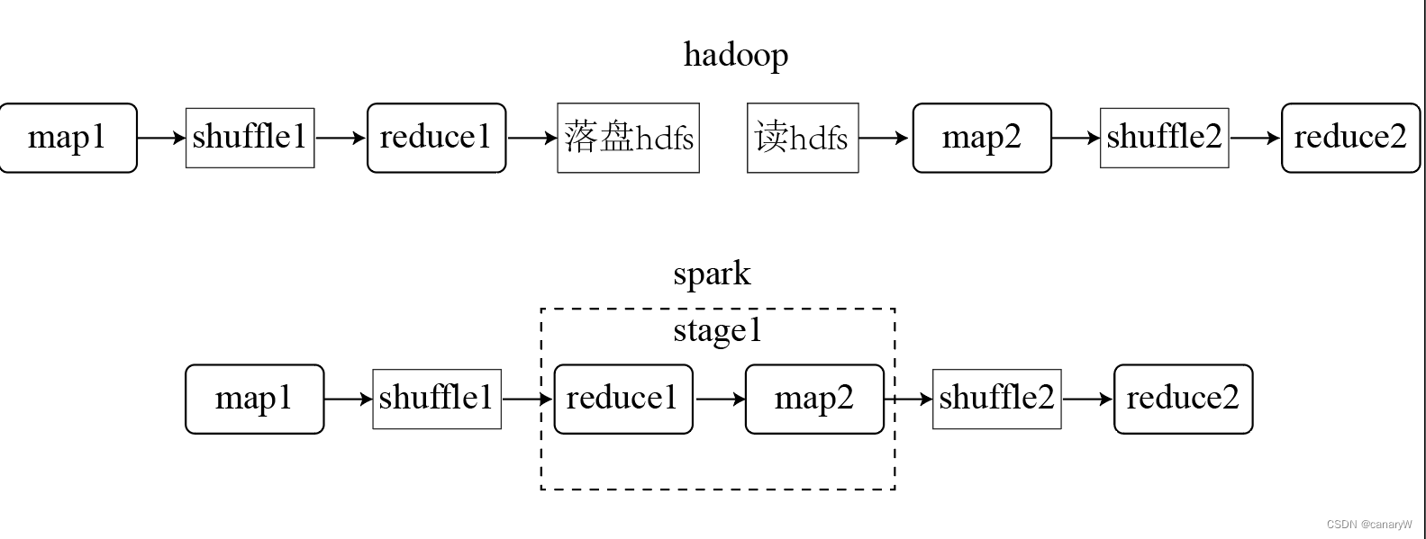 spark为什么比hadoop快