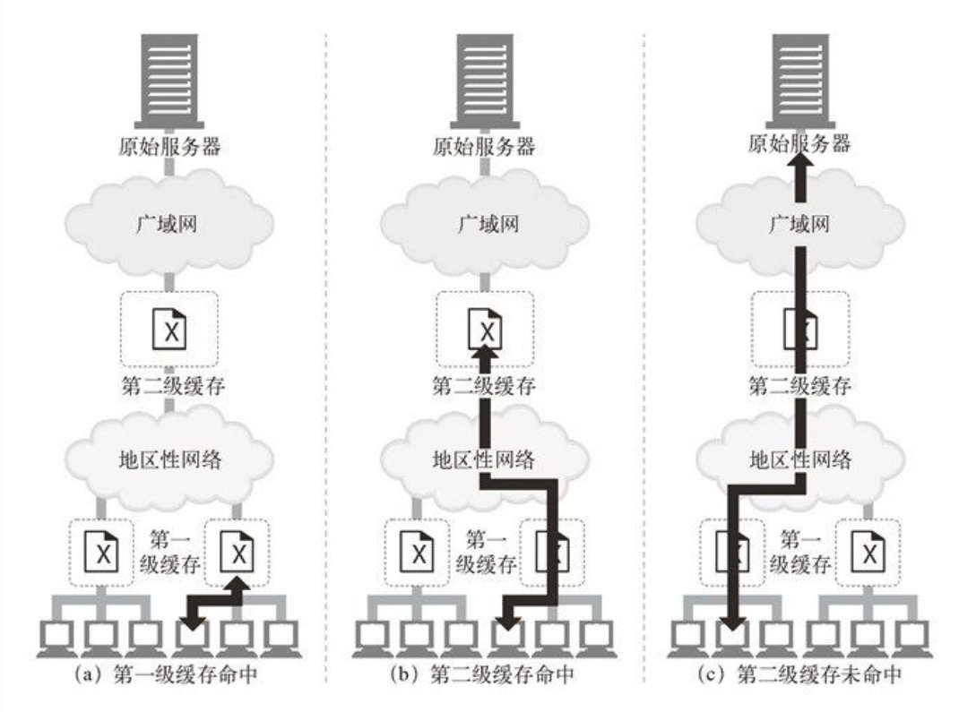 在两极的缓存层次结构中访问文档
