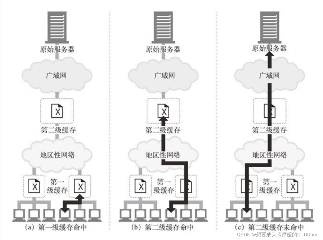 在两极的缓存层次结构中访问文档