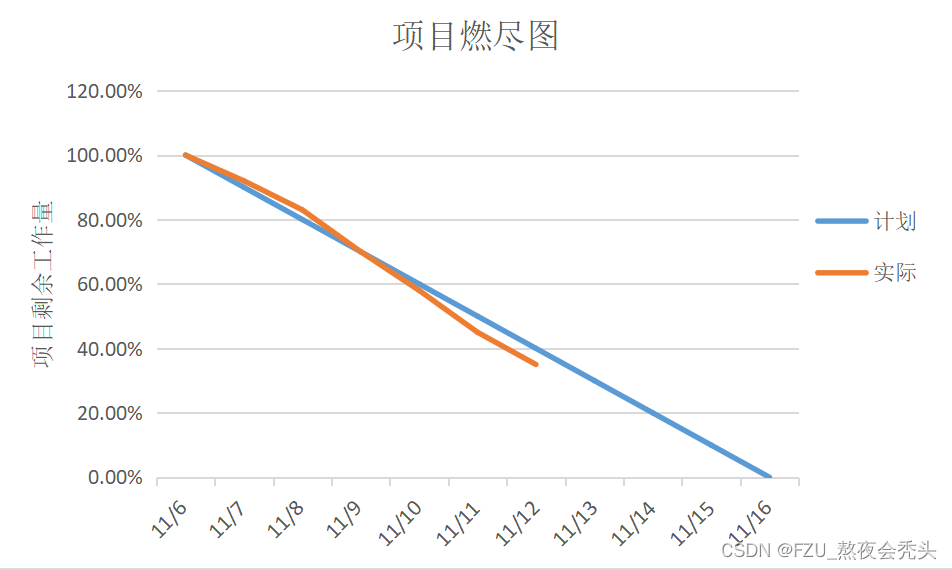 熬夜会秃头——alpha冲刺Day6