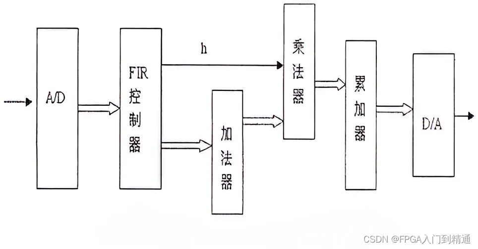 【FPGA数字信号处理】- FIR串行滤波器