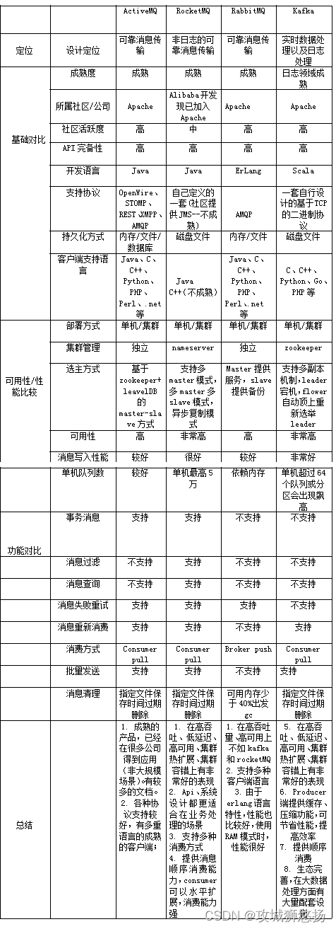 消息中间件——RabbitMQ（二）各大主流消息中间件综合对比介绍！