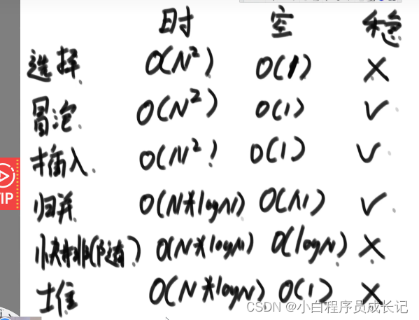 常用排序算法稳定性总结